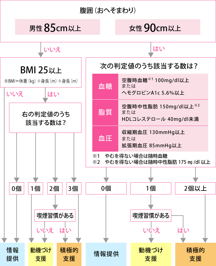 支援決定の流れ
